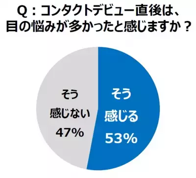 【調査】新生活のコンタクトデビューで「目の悩みが多い」が5割以上！
