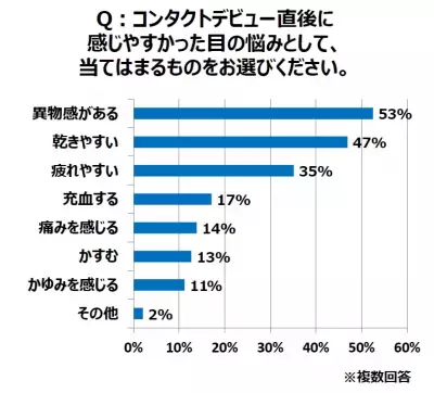 【調査】新生活のコンタクトデビューで「目の悩みが多い」が5割以上！