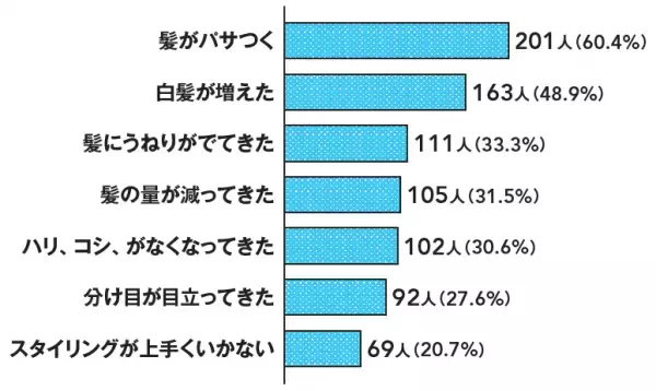 【意識調査】美容意識が高い人ほどヘアケアを重視している傾向に