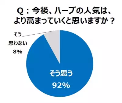 スーパーフードに続く食の新トレンド「ハーブアレンジ」がこの春話題に
