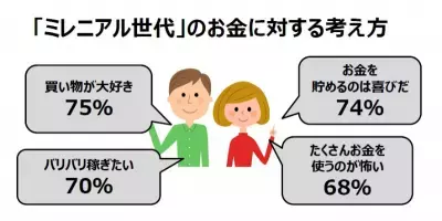 「ミレニアル世代」のマネー事情を調査！10年後の年収予想は？