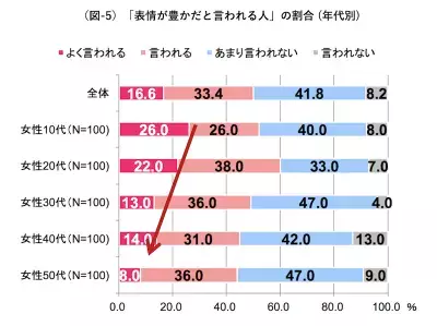 日常生活で絵文字と同じ表情出せていますか？年齢によって違いも