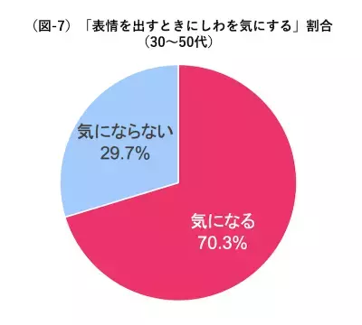 日常生活で絵文字と同じ表情出せていますか？年齢によって違いも
