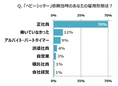 【パパママ本音調査】ベビーシッター雇用約8割が「他人が家に入ること」に不安