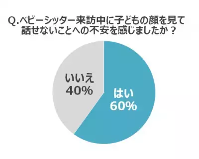 【パパママ本音調査】ベビーシッター雇用約8割が「他人が家に入ること」に不安