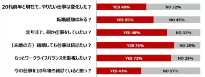 【調査】仕事・恋・美容…「理想の女性像」はアラサー世代で大きく変化！