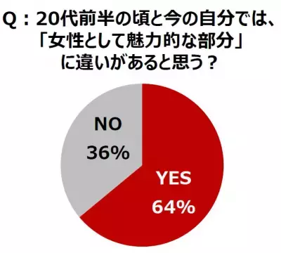 【調査】仕事・恋・美容…「理想の女性像」はアラサー世代で大きく変化！