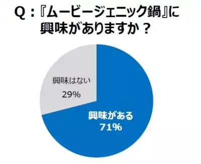 “グルメ×動画”の新トレンド！今冬は「ムービージェニック鍋」に注目