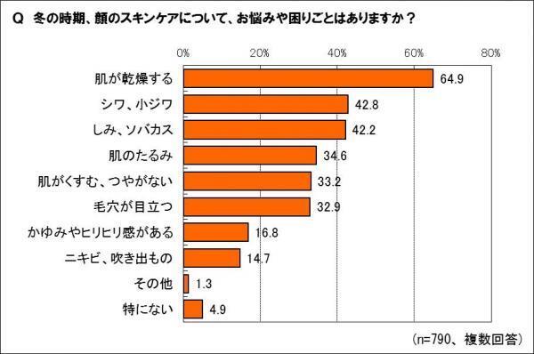 冬の肌の大敵は乾燥！潤うファンデーションで乾燥知らずの肌へ