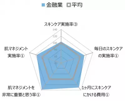 業種別【男のスキンケア実態調査】“肌マネジメント意識”が高いのは「金融業」と「建築・土木業」！