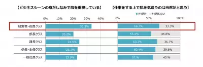 業種別【男のスキンケア実態調査】“肌マネジメント意識”が高いのは「金融業」と「建築・土木業」！