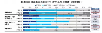 業種別【男のスキンケア実態調査】“肌マネジメント意識”が高いのは「金融業」と「建築・土木業」！