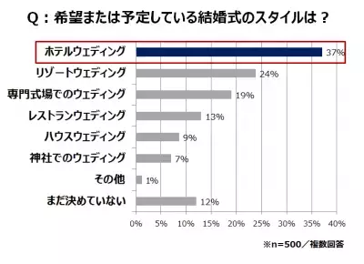 プレ花嫁の9割が「和モダン」挙式に興味アリ、家族ウケも3割アップ!?