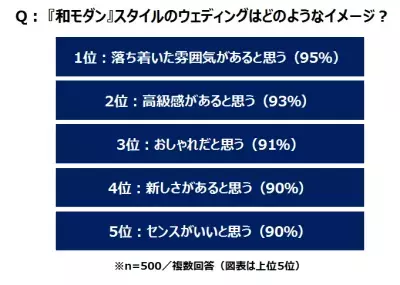 プレ花嫁の9割が「和モダン」挙式に興味アリ、家族ウケも3割アップ!?