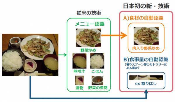 これからの食事管理は「写真を撮る」だけ！無料アプリ「カロリーママ」が大幅アップデート
