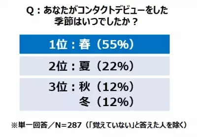 恋愛チャンスが5割増し！春の「コンタクトデビュー」実態調査