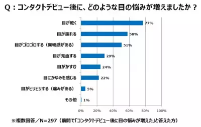 恋愛チャンスが5割増し！春の「コンタクトデビュー」実態調査