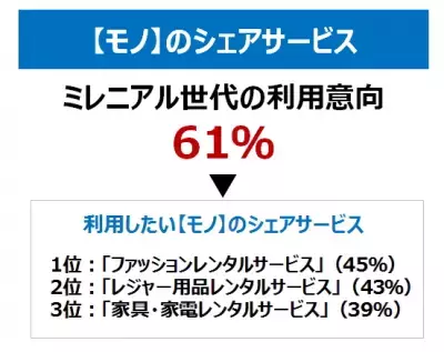 ミレニアル世代=”持たない”世代!? シェアサービスへの関心度は親世代の約3倍！