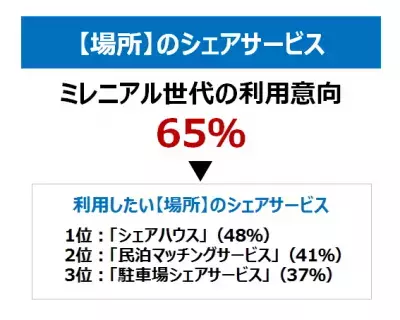 ミレニアル世代=”持たない”世代!? シェアサービスへの関心度は親世代の約3倍！