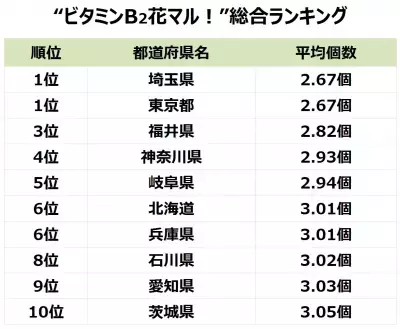 よく笑う、友達が多い…「キラキラ女子度」都道府県ランキング発表！