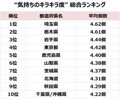 よく笑う、友達が多い…「キラキラ女子度」都道府県ランキング発表！