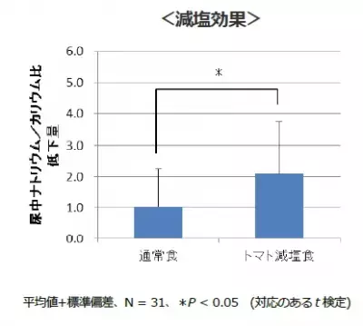 「トマト減塩食」で減塩効果が実証！おいしさや調理の手軽さにも期待大