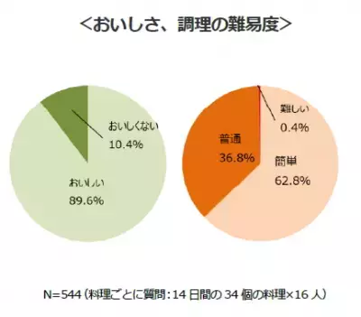「トマト減塩食」で減塩効果が実証！おいしさや調理の手軽さにも期待大