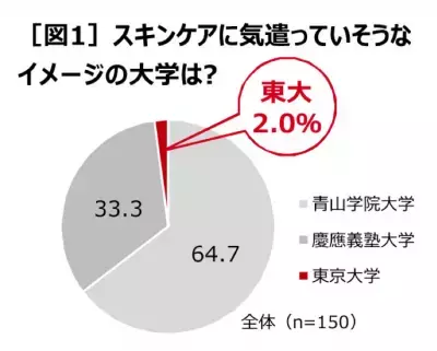 駒場祭直前、東京おしゃれ二大強豪校と比較！東大男子のスキンケア実態とは？