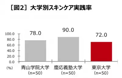 駒場祭直前、東京おしゃれ二大強豪校と比較！東大男子のスキンケア実態とは？