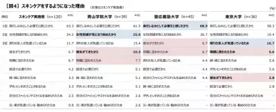 駒場祭直前、東京おしゃれ二大強豪校と比較！東大男子のスキンケア実態とは？