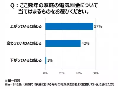 女性の8割以上が「夏に電気料金の上昇」を実感。料金を左右する「燃料費調整制度」「再エネ賦課金」とは