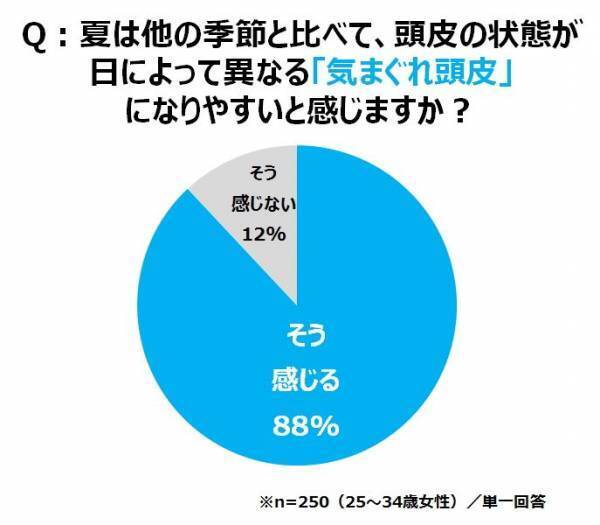 あなたの頭皮は大丈夫！？夏の匂いやベタつきをケアするオーガニックシャンプー