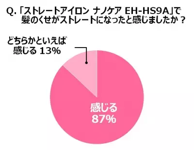 くせ毛女子が髪にかける金額は莫大！効果実感度100％の解決法とは？