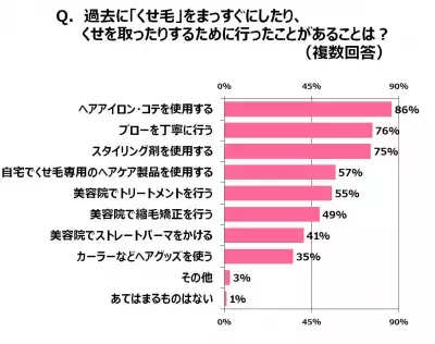 くせ毛女子が髪にかける金額は莫大！効果実感度100％の解決法とは？