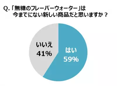約6割が「今までにない商品」と絶賛！無糖のフレーバーウォーターとは
