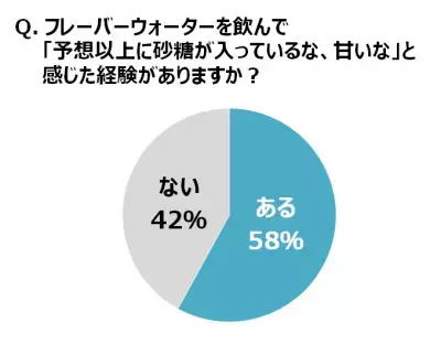 約6割が「今までにない商品」と絶賛！無糖のフレーバーウォーターとは