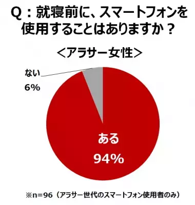 アラサー女性の7割超が「スマホ中毒」を自覚！肌弾力低下の原因にも