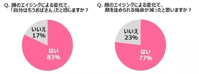 たるみやほうれい線…顔のエイジングサインに83%が「おばさん化」を自覚！