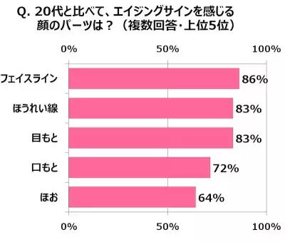たるみやほうれい線…顔のエイジングサインに83%が「おばさん化」を自覚！