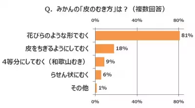 コタツよりテーブル!?みかんの食べ方やむき方で意外な調査結果が！