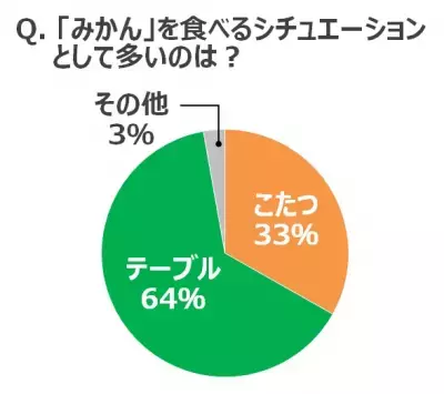 コタツよりテーブル!?みかんの食べ方やむき方で意外な調査結果が！