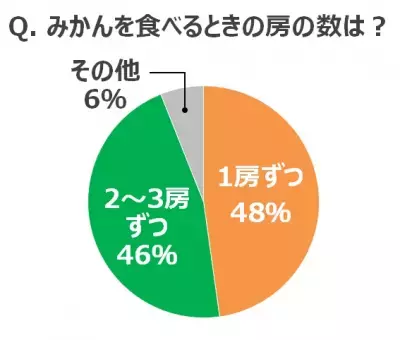 コタツよりテーブル!?みかんの食べ方やむき方で意外な調査結果が！