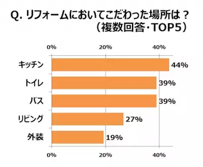 「リフォームの理想と現実」調査で判明！早くも劣化を感じる場所1位は「キッチン」