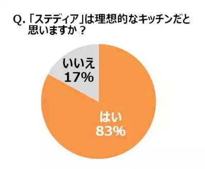 「リフォームの理想と現実」調査で判明！早くも劣化を感じる場所1位は「キッチン」