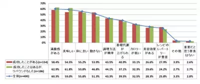 健康的に無理なく痩せる！満腹感が得られる食事ダイエット1位は…？