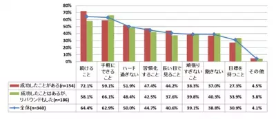 健康的に無理なく痩せる！満腹感が得られる食事ダイエット1位は…？