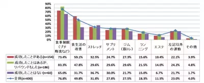 健康的に無理なく痩せる！満腹感が得られる食事ダイエット1位は…？