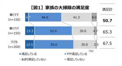 大掃除の満足度で家族に大きな違いが！ファブリーズが人気YouTuberと効率的な大掃除を提案