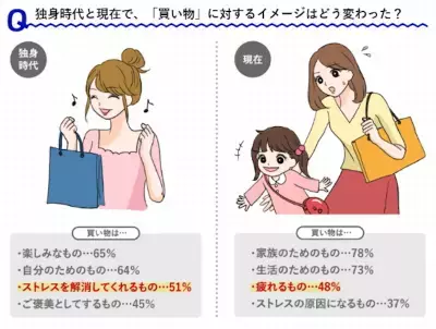 家事・育児に加えて「買い物」までもワンオペ状態…ママたちの大きなストレスに