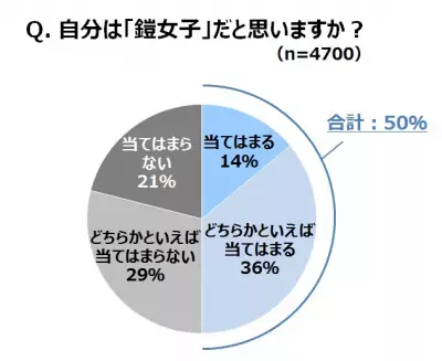 20〜30代女子の半数が自覚！心に鎧をまとって頑張る「鎧(よろい)女子」とは